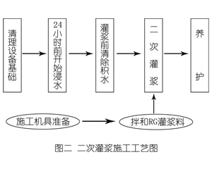 黄南灌浆料施工工艺—文字完整版